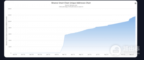 BscScan浏览器有哪些功能? BscScan使用心得?