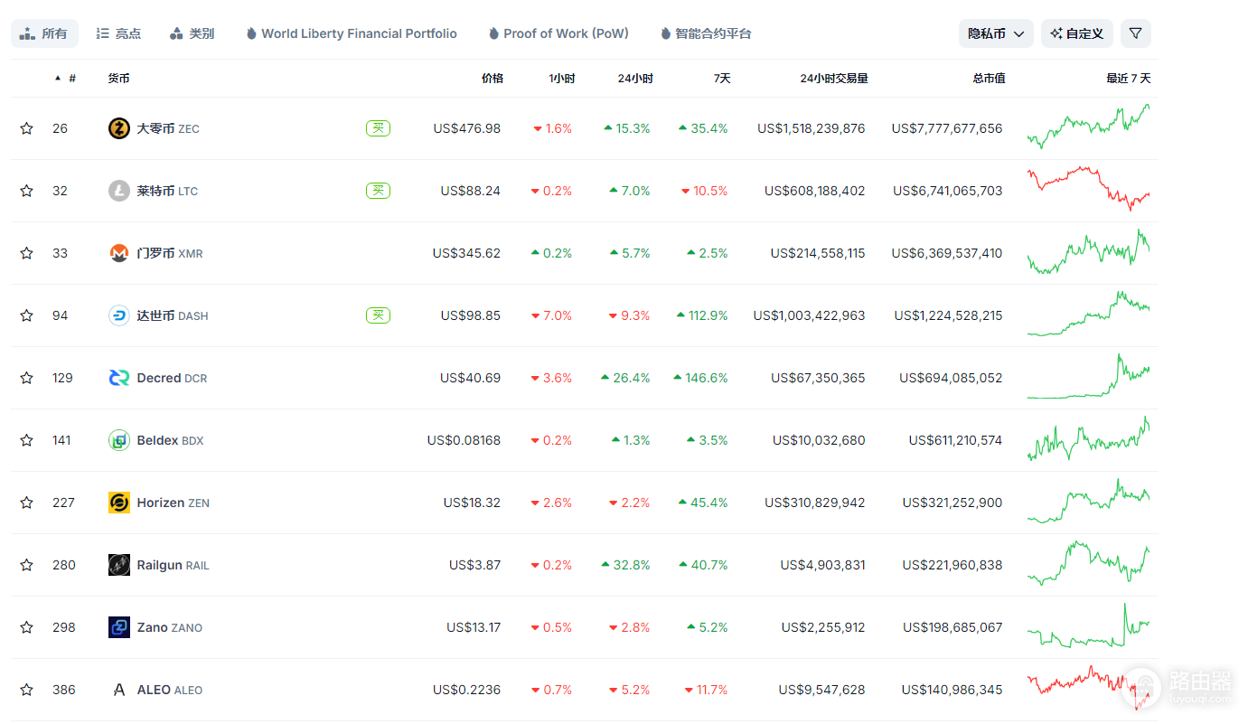 除了ZEC,还有哪些隐私币值得买?