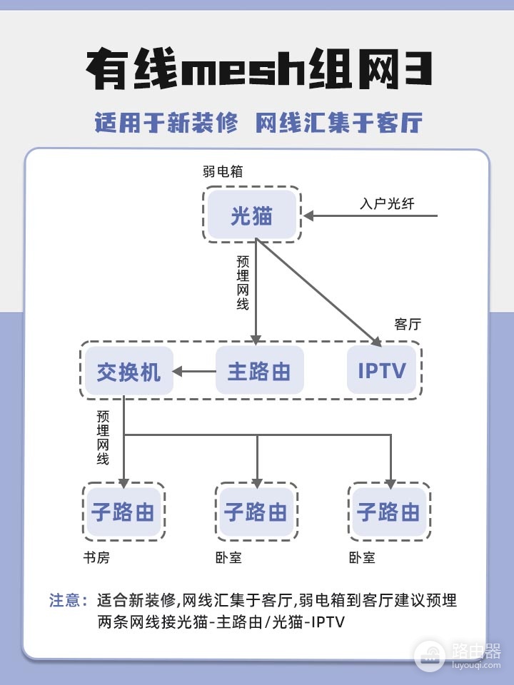 wifi有线怎么组网(手把手教你打造全屋wifi无线/有线mesh组网)