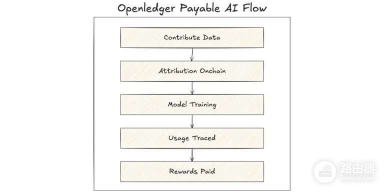 OpenLedger(OPEN)币是什么?去中心化AI的新尝试OpenLedger科普