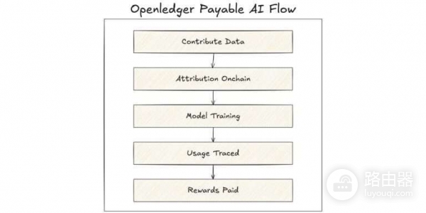 OpenLedger(OPEN)币是什么?去中心化AI的新尝试OpenLedger科普