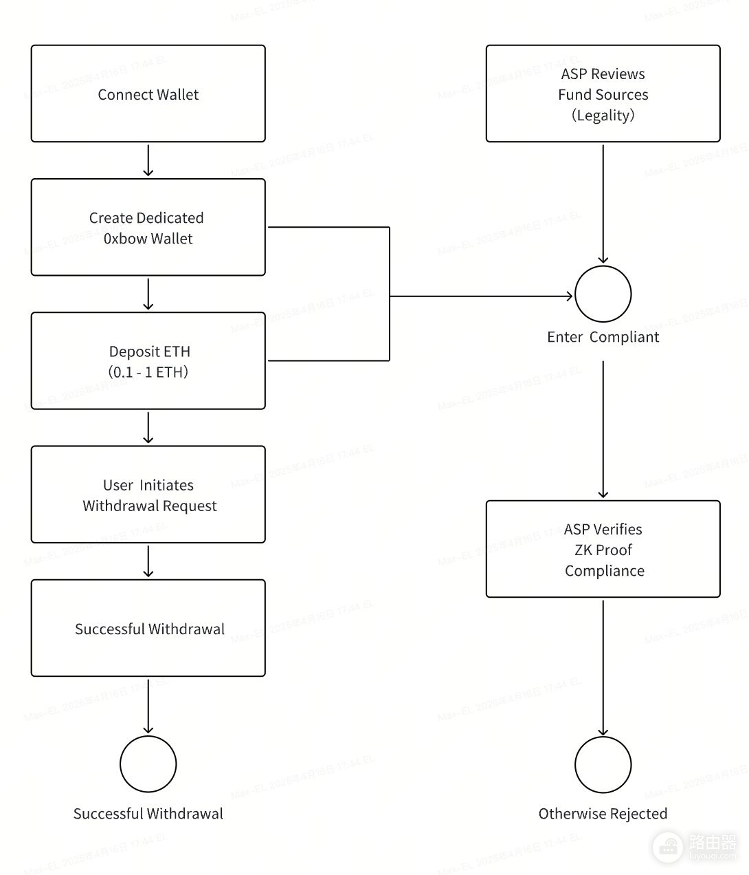 Privacy Pools是什么?Privacy Pools平衡隐私与合规