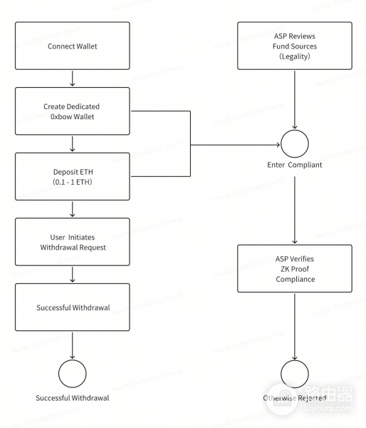 Privacy Pools是什么?Privacy Pools平衡隐私与合规