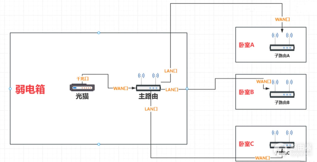 小米路由器Mesh有线组网方法介绍