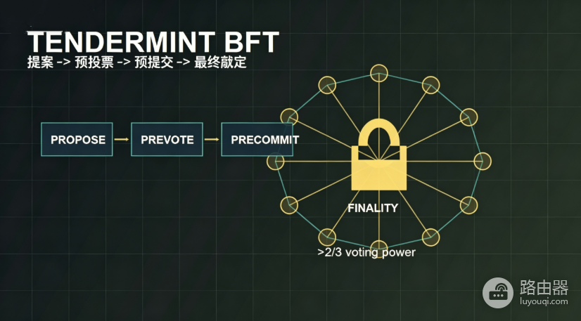 Tendermint共识是什么?BFT投票轮次和最终性机制详解