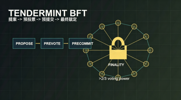 Tendermint共识是什么？BFT投票轮次和最终性机制详解