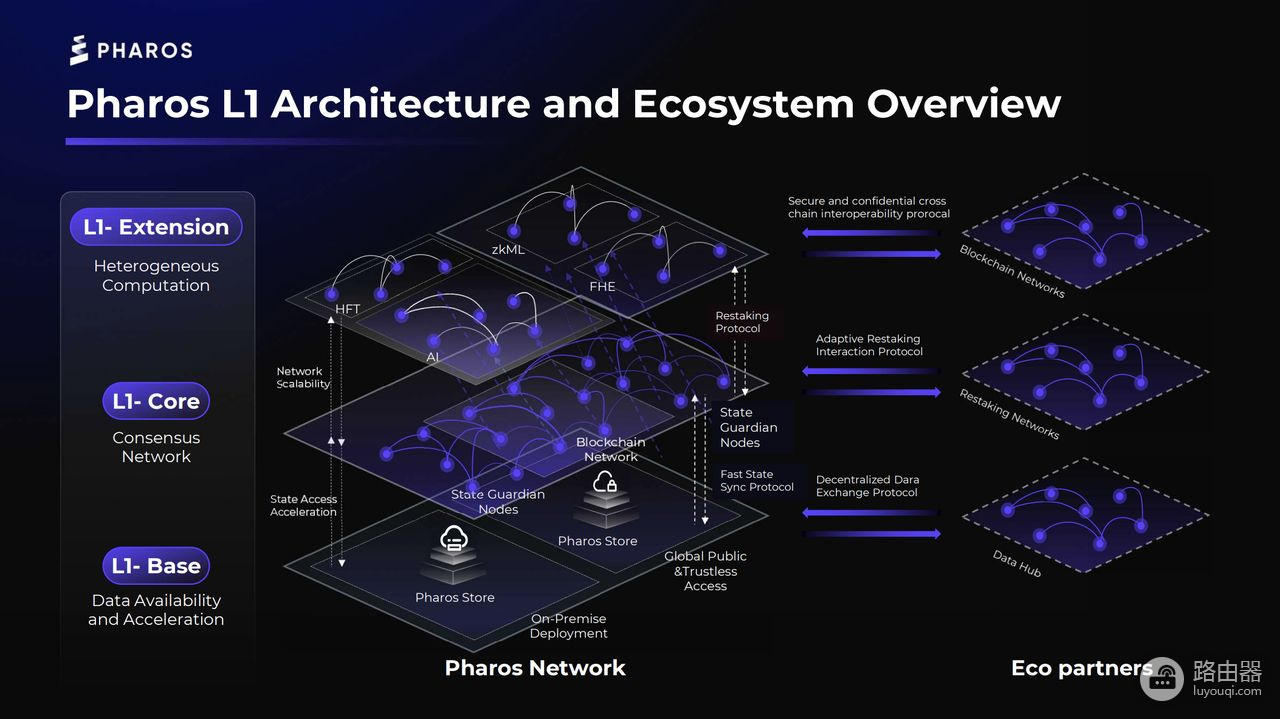 Pharos(PROS)是什么币?Pharos与传统Layer-1的区别RealFi赛道黑马