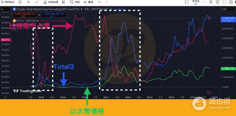 Total3是什么?如何用Total3来山寨币趋势?