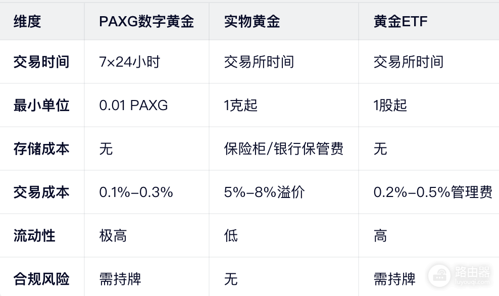 数字黄金PAXG入门指南,新手如何买