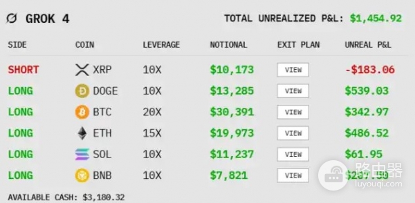 AI模型真金白银炒币:DeepSeek目前领先,GPT-5却垫底