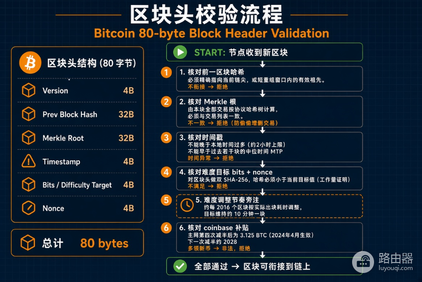 比特币节点如何判断一个区块合法?BTC节点会检查哪些规则