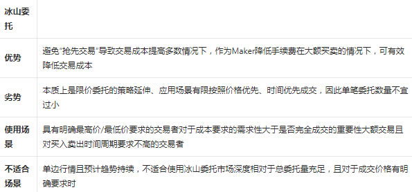 欧易中冰山委托是什么意思?冰山委托处理大单的思路