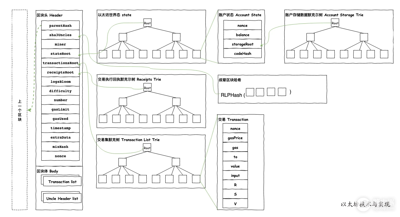 以太坊区块(Block)核心结构有什么数据?区块头和区块体如何被记录的?