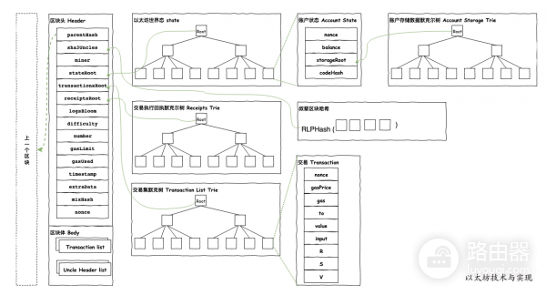 以太坊区块（Block）核心结构有什么数据？区块头和区块体如何被记录的？