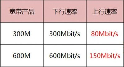 300m宽带的上行速率是多少M（300m宽带的上行速率有多大）