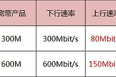 300m宽带的上行速率是多少M（300m宽带的上行速率有多大）