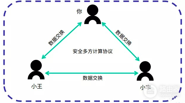 MPC多方安全计算是什么技术?具体的工作原理(科普)