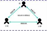 MPC多方安全计算是什么技术？具体的工作原理（科普）