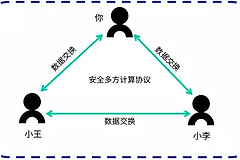 MPC多方安全计算是什么技术？具体的工作原理（科普）