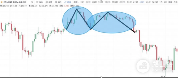 虚拟币K线图M头形态是什么？逃顶信号图解