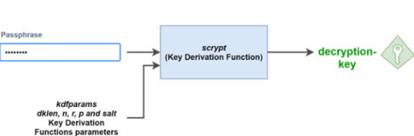什么是Keystore文件？Keystore文件如何保卫私钥安全？
