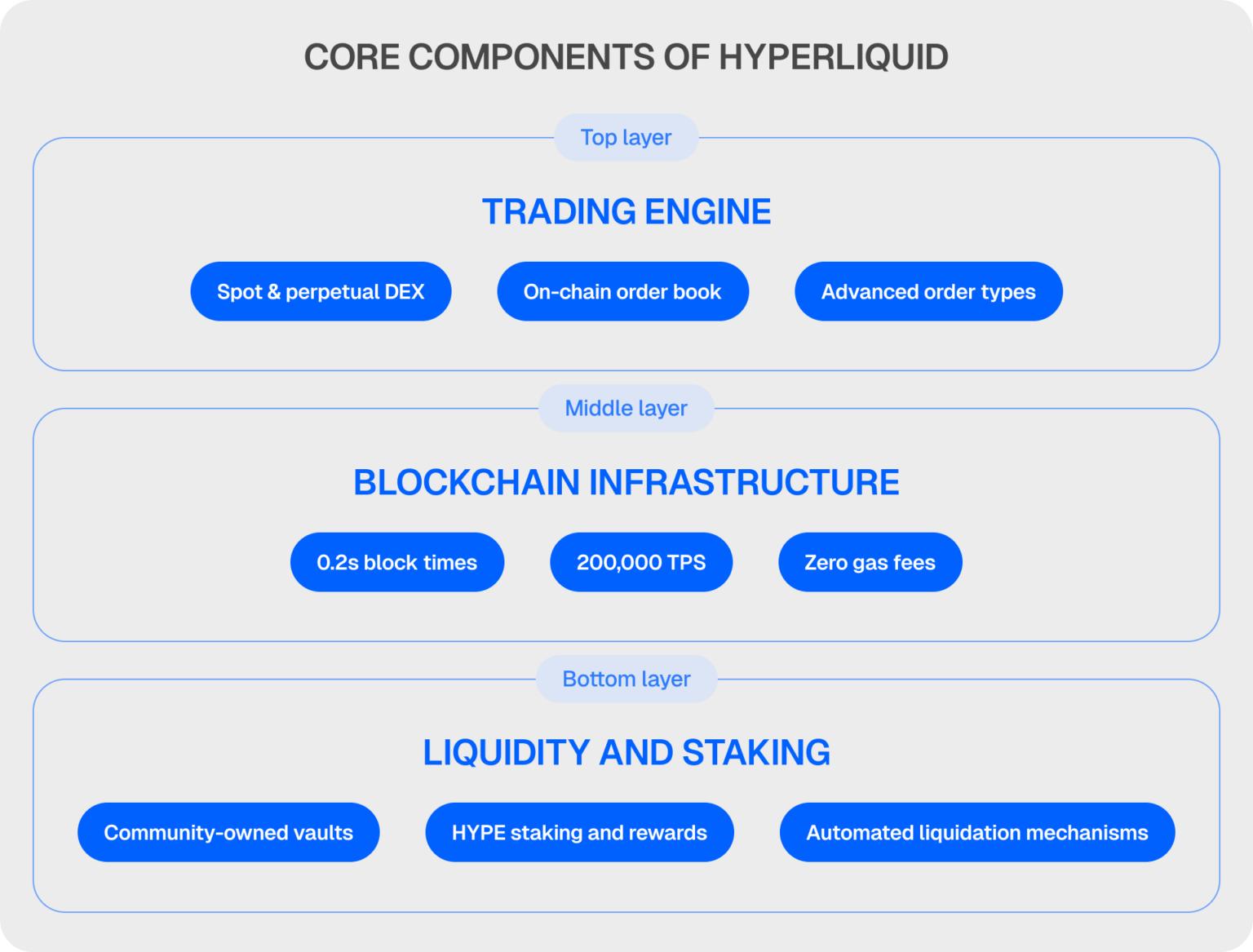 $HYPE是第二代加密货币代币?Hyperliquid核心逻辑解析