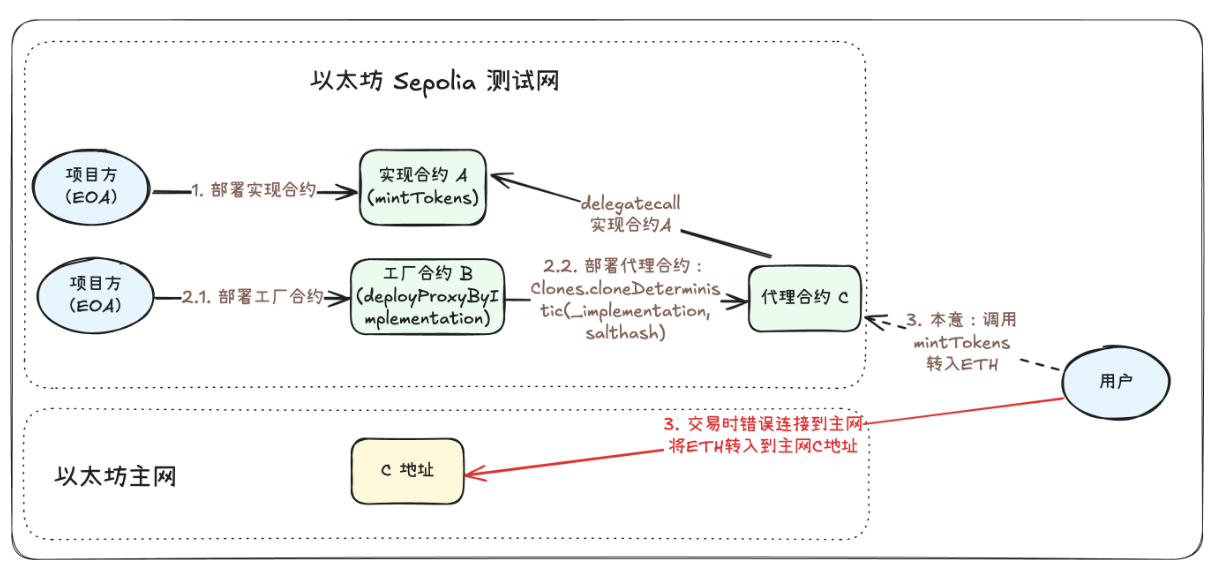 虚拟币误转到其他链上怎么办? 误转到其他链上的资金还能找回来吗?