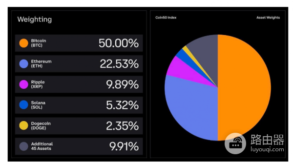 COIN50的绩效表现如何? COIN50靠谱吗?