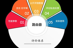 如何选购合适的路由器(如何选择家用网络路由器)