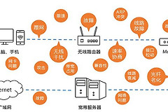 路由器总掉线怎么办(如何解决路由器掉线问题)