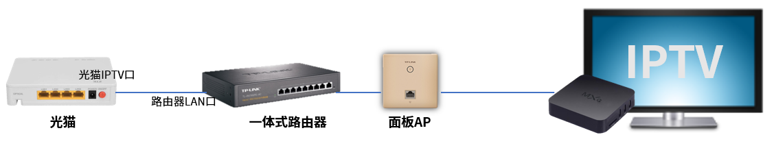 IPTV在家庭网络里的接入方法,光猫、路由器、交换机的IPTV组合方案