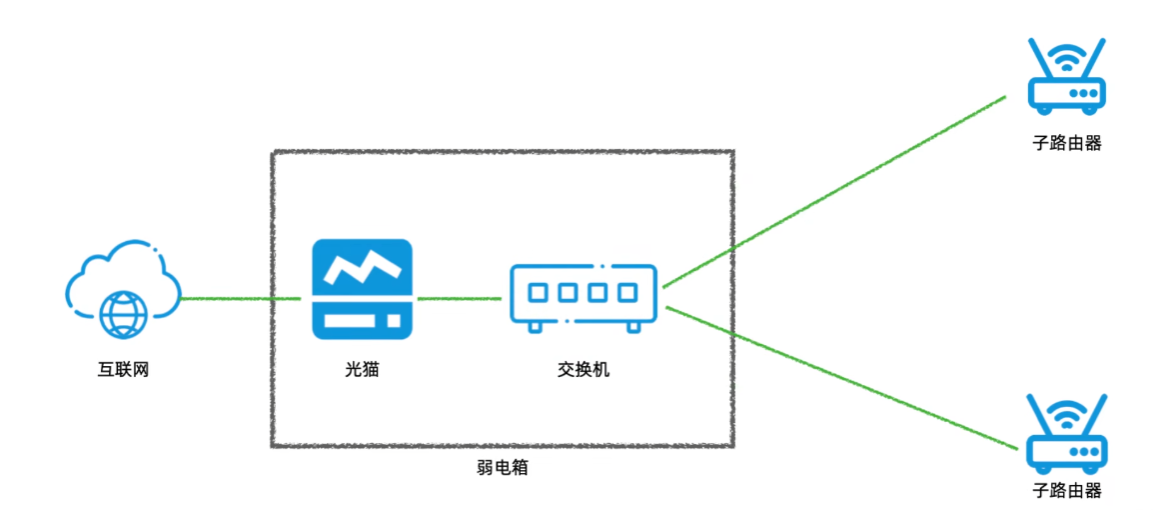 有线mesh组网多种方法