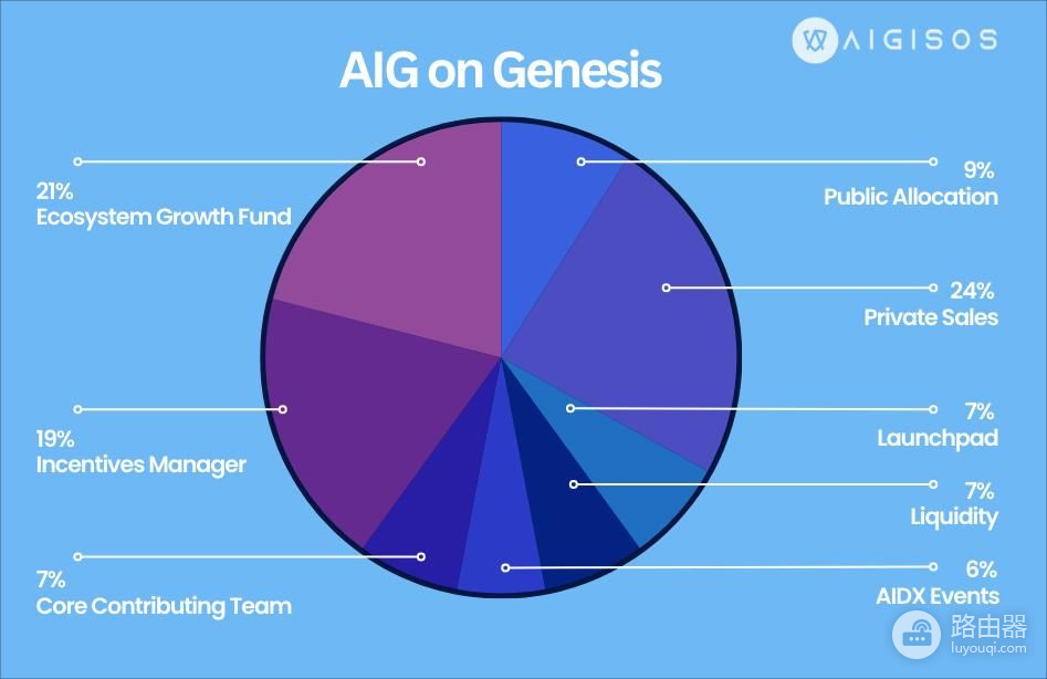 Aigisos(AIG)是什么币?Finch AI与高吞吐区块链如何赚取收益?