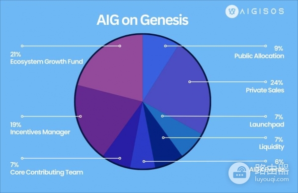 Aigisos（AIG）是什么币？Finch AI与高吞吐区块链如何赚取收益？