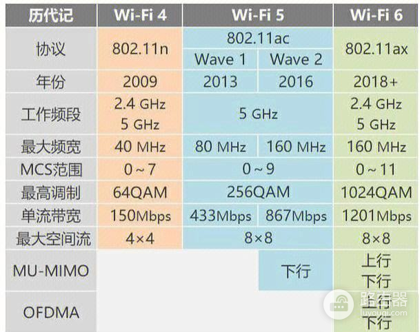 网卡wifi6跟wifi5的区别（网卡wifi6跟wifi5不同点是什么）