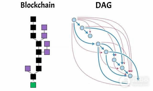 区块链DAG是什么?传统区块链与DAG技术的差异