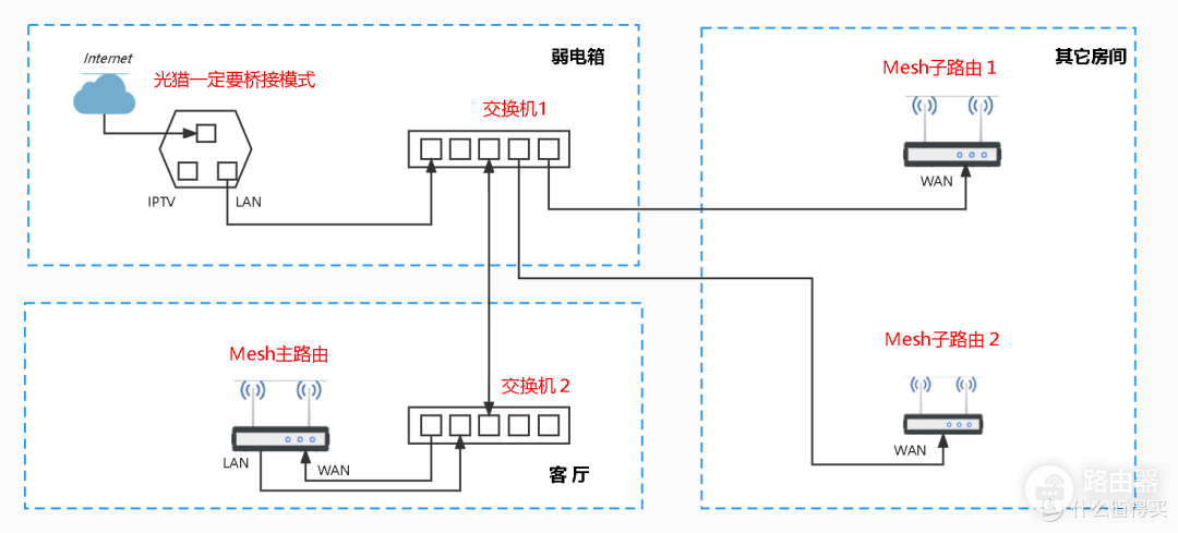 Mesh路由器网状连接及拓扑结构介绍
