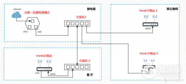 Mesh路由器网状连接及拓扑结构介绍