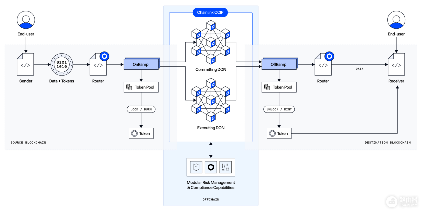 Chainlink CCIP是什么?跨链消息和代币转移的风控路径