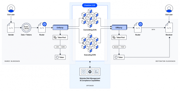 Chainlink CCIP是什么？跨链消息和代币转移的风控路径