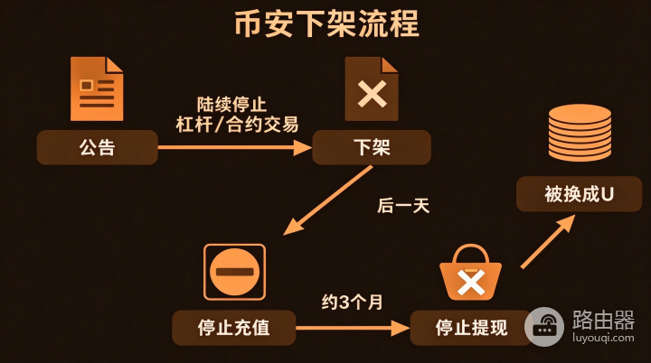 交易所下架代币后，账户里的资产怎么处理？