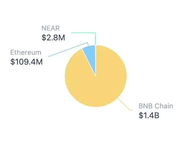 为什么传统资金选择在BNB Chain?散户、机构、协议能全挤在一条链上