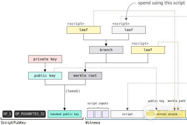 钱包地址怎么生成？UTXO模型和找零地址