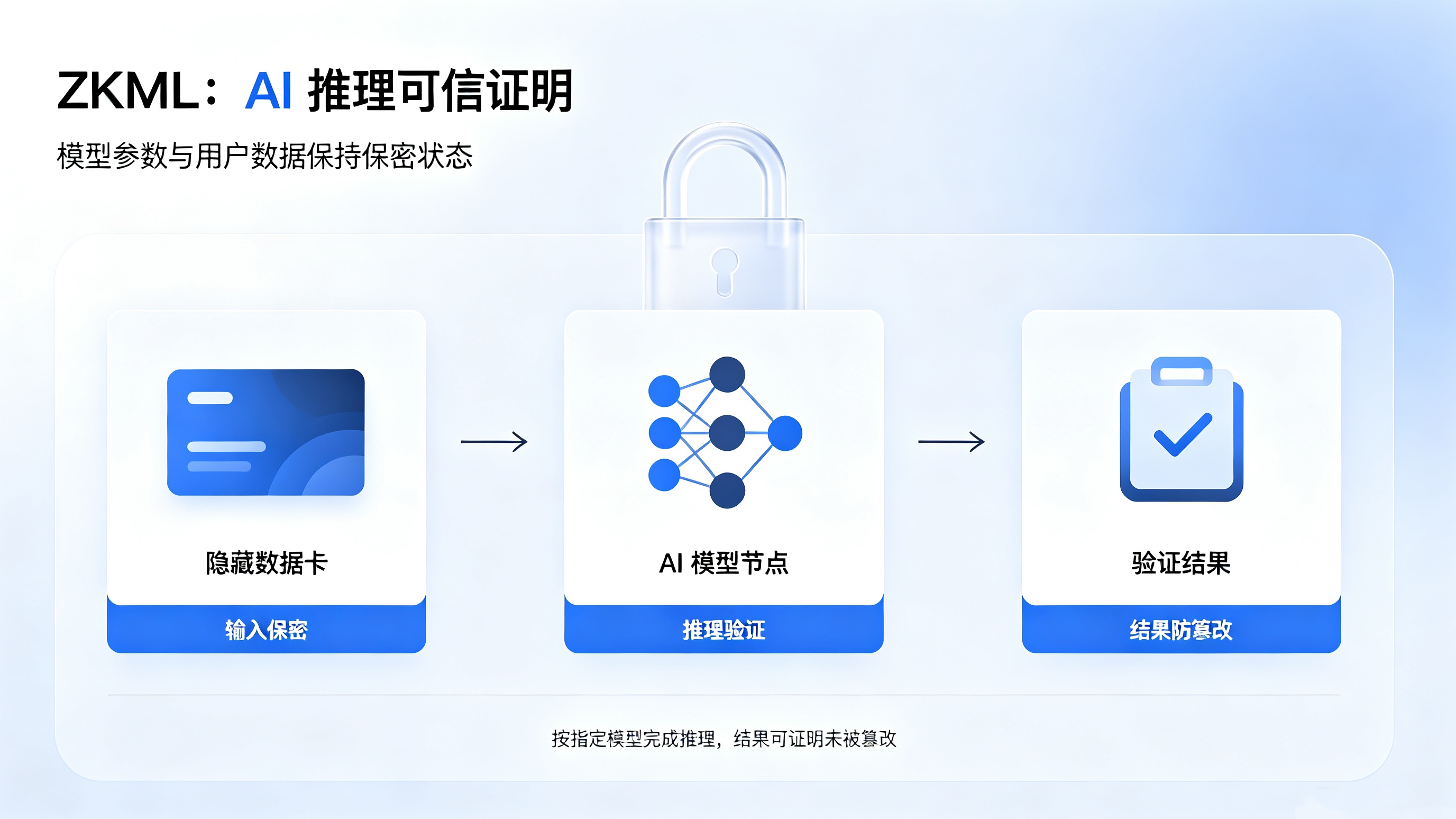 ZKML是什么?零知识机器学习正在重塑AI信任体系