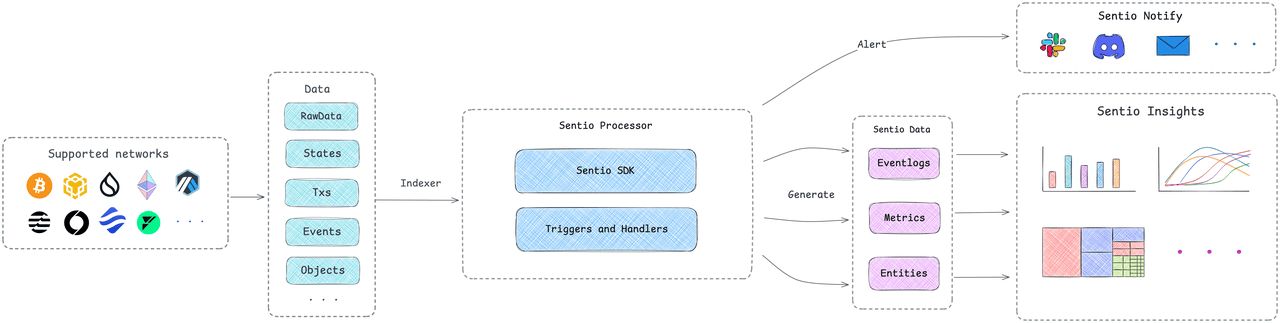 Sentio(ST)有哪些核心优势?web3索引赛道出现新变化