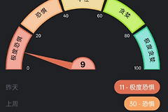 加密货币市场进入极度恐慌指数可以抄底吗? 币圈极度恐慌是抄底时机吗?