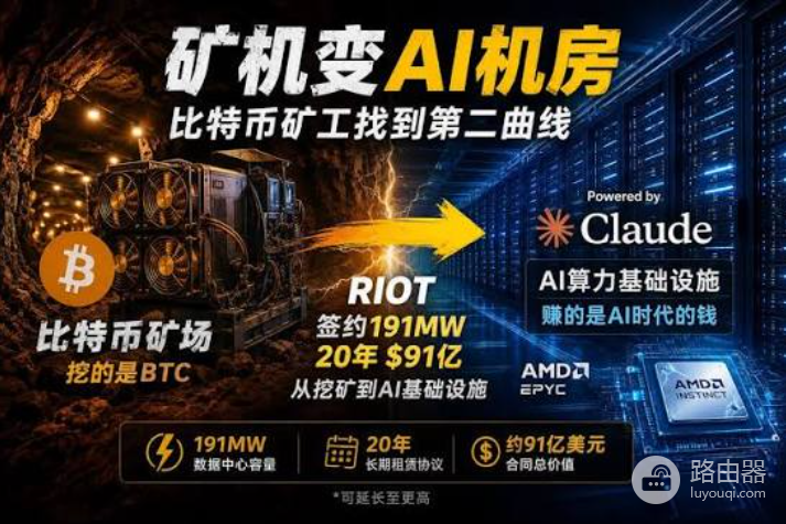 Anthropic与Riot 90亿美元合作:比特币矿企如何转型AI算力房东