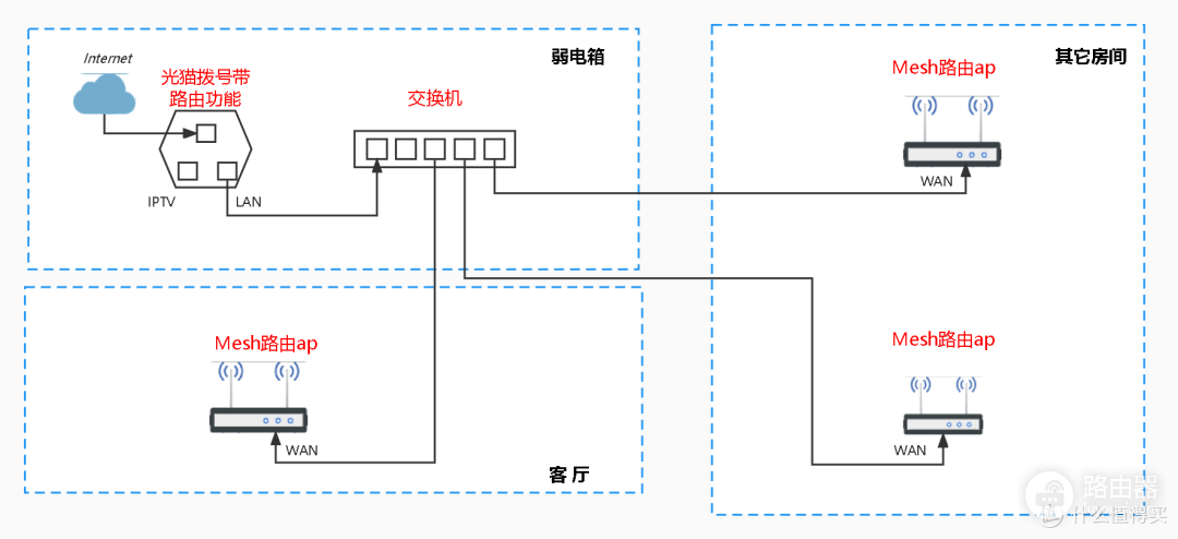 Mesh路由器网状连接及拓扑结构介绍