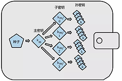 HD钱包是什么？哪些钱包属于HD钱包？