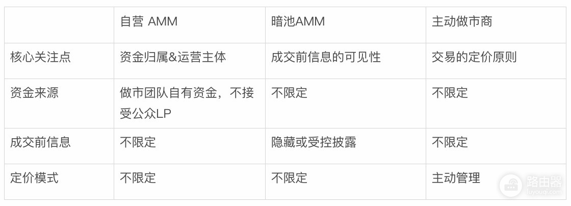 自营AMM对比传统AMM,隐形做市商重塑DeFi格局